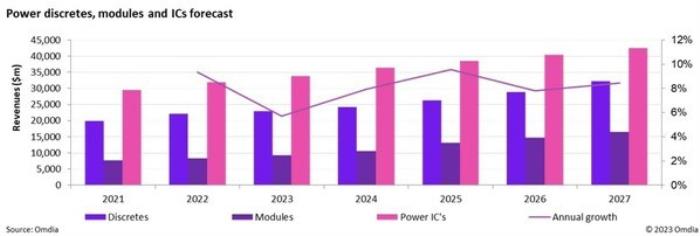 功率分立器件、模塊和 IC 預測
