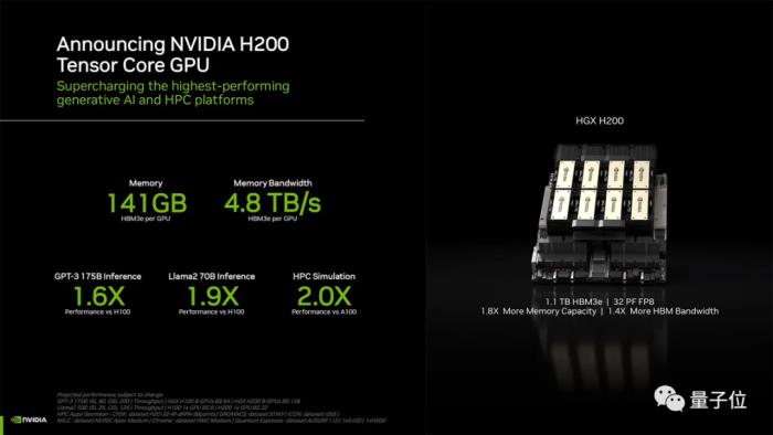 最強大模型訓練芯片H200發布!141G大內存,AI推理最高提升90%