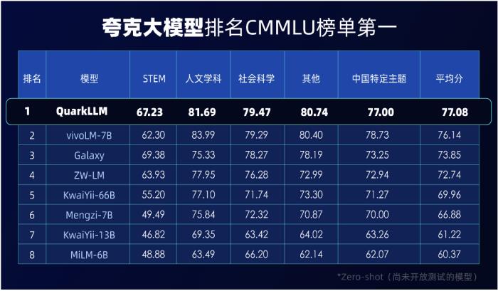 登上CMMLU性能評測榜單第一 四大維度解碼夸克自研大模型