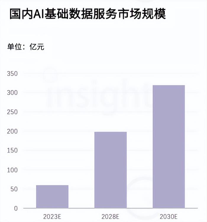 中國AIGC數據標注全景報告:百億市場規模,百萬就業缺口
