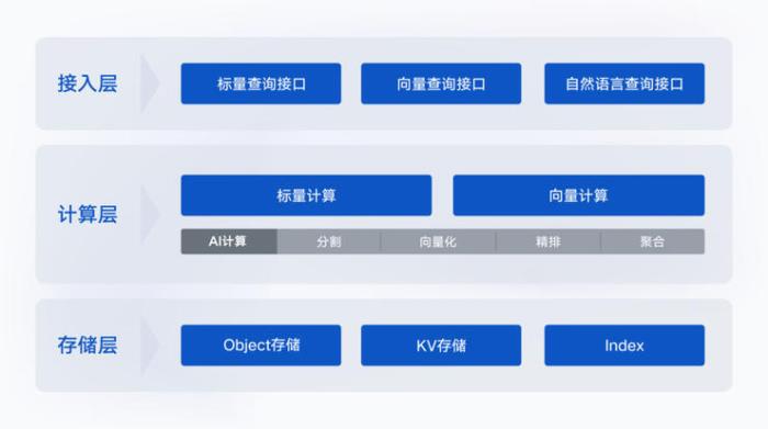 大模型落地，向量數(shù)據(jù)庫能做什么？