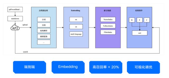 大模型落地，向量數(shù)據(jù)庫能做什么？