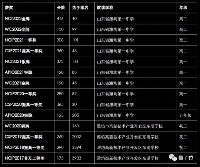 騰訊最隱秘人才計劃曝光!今年IOI金牌全員現身,數物化競賽頂流星聚