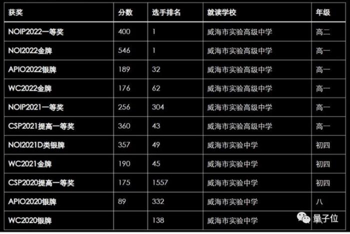 騰訊最隱秘人才計劃曝光!今年IOI金牌全員現身,數物化競賽頂流星聚