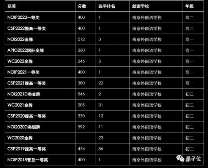 騰訊最隱秘人才計劃曝光!今年IOI金牌全員現身,數物化競賽頂流星聚