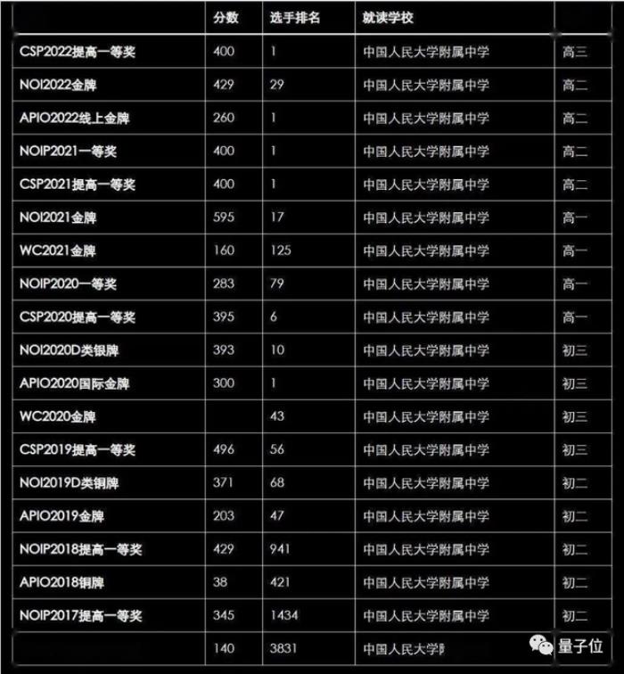 騰訊最隱秘人才計劃曝光!今年IOI金牌全員現身,數物化競賽頂流星聚