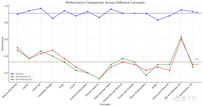 GPT-4不會圖形推理?“放水”后準確率依然只有33%