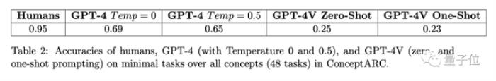 GPT-4不會圖形推理?“放水”后準確率依然只有33%