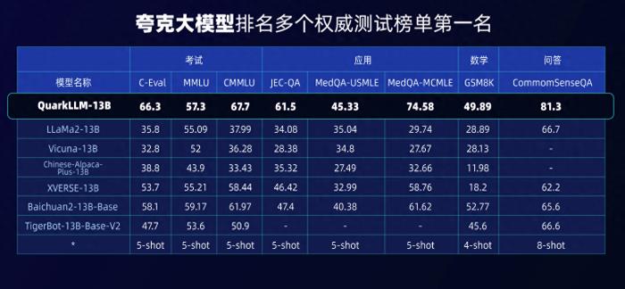 夸克大模型再登行業評測榜首,大幅降低問答幻覺率