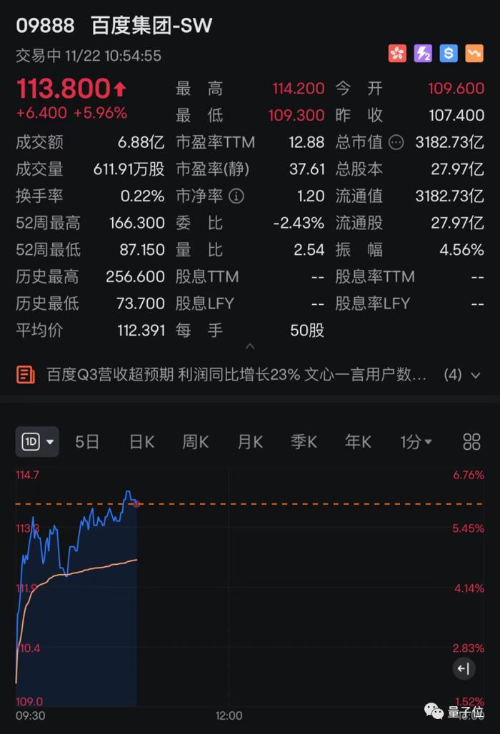 大模型應用給百度打了劑強心針!凈利增長23%,李彥宏:核心業務重構將帶來數億元增量收入