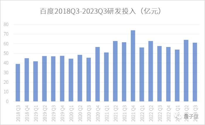 大模型應用給百度打了劑強心針!凈利增長23%,李彥宏:核心業務重構將帶來數億元增量收入
