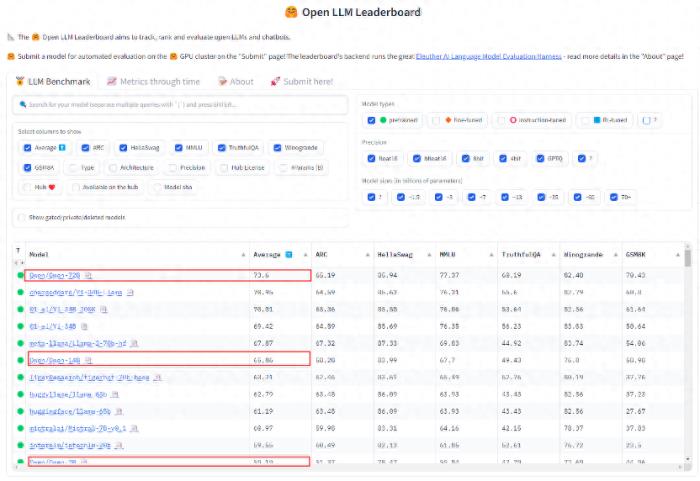 超越LLama2,通義千問登頂HuggingFace開源大模型排行榜榜首