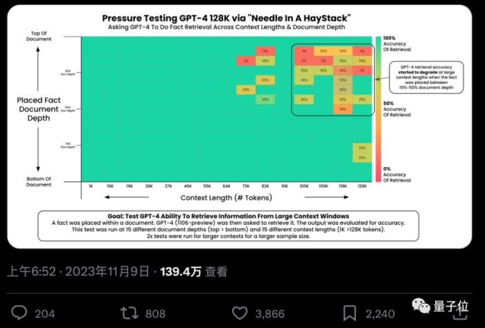 一句話解鎖100k+上下文大模型真實力,27分漲到98,GPT-4、Claude2.1適用