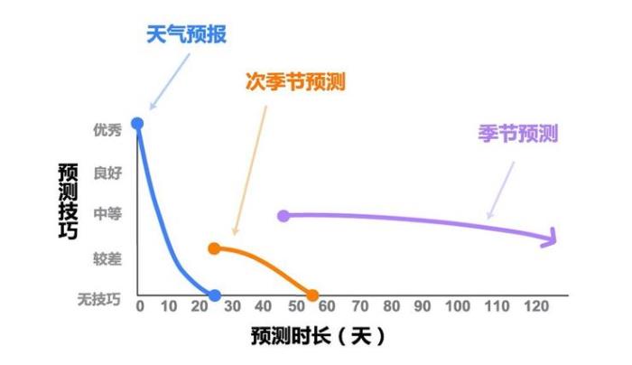AI大模型驅動氣候風險感知范式變革，行業首個次季節氣候大模型亮相迪拜COP28大會