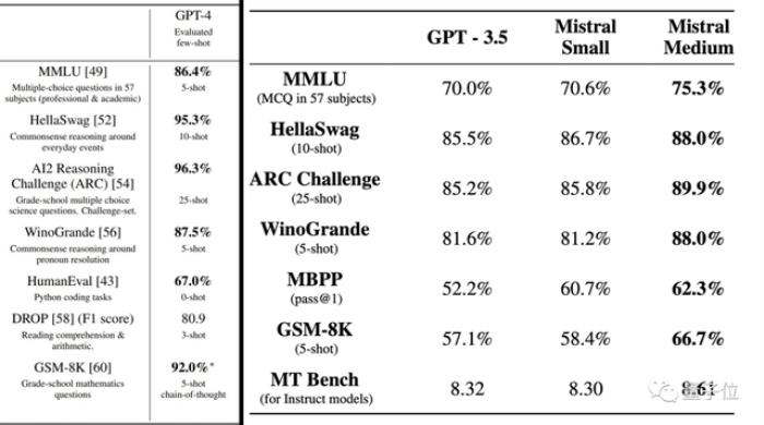 開源大模型超越GPT-3.5!爆火MoE實測結果出爐,網友:OpenAI越來越沒護城河了