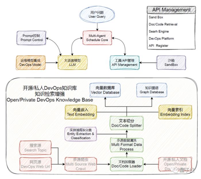一個智能助手搞定軟件開發全流程，從設計到運維統統交給AI