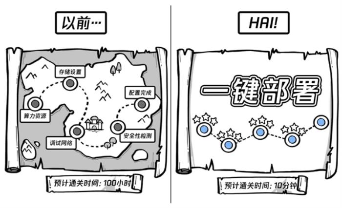 GPU算力一鍵部署 騰訊云高性能應用服務HAI來了：10分鐘開發專屬AI應用