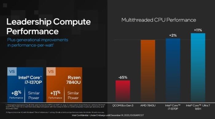 英特爾發布酷睿Ultra移動處理器：Intel 4制程工藝、AI性能飆升