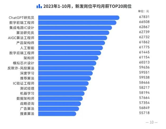 AI人才供不應求 ChatGPT研究員平均月薪6.7萬元
