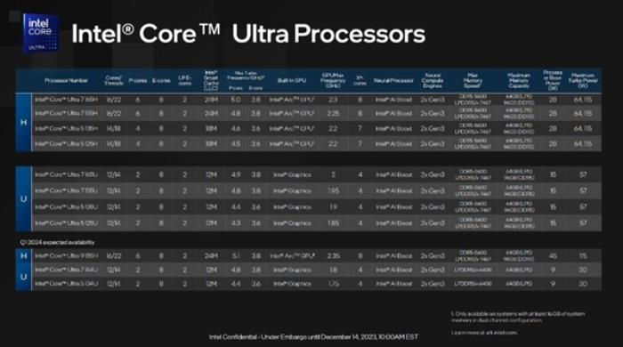 英特爾發布酷睿Ultra移動處理器：Intel 4制程工藝、AI性能飆升