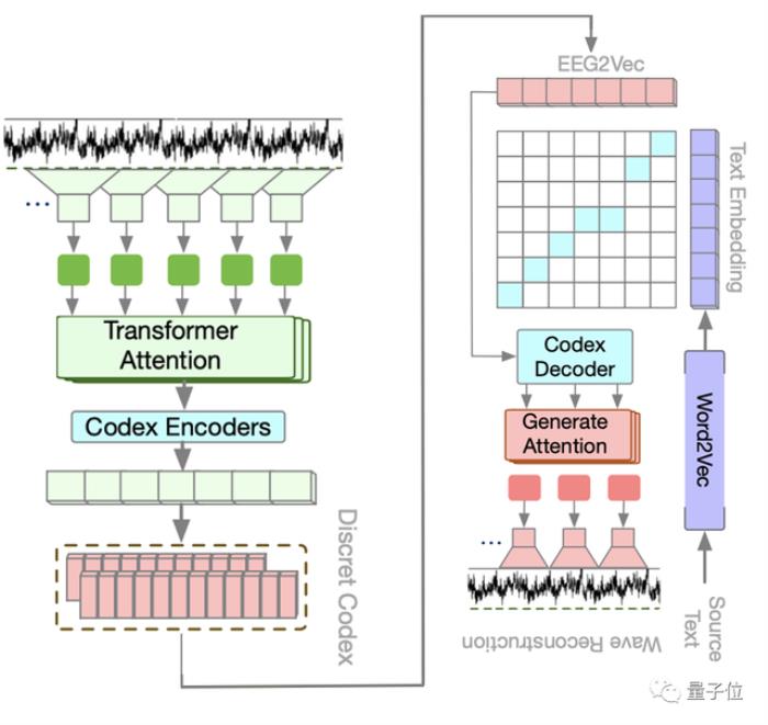 華人團隊用大模型實現“讀心術”:大腦活動直接變文字 | NeurIPS 2023