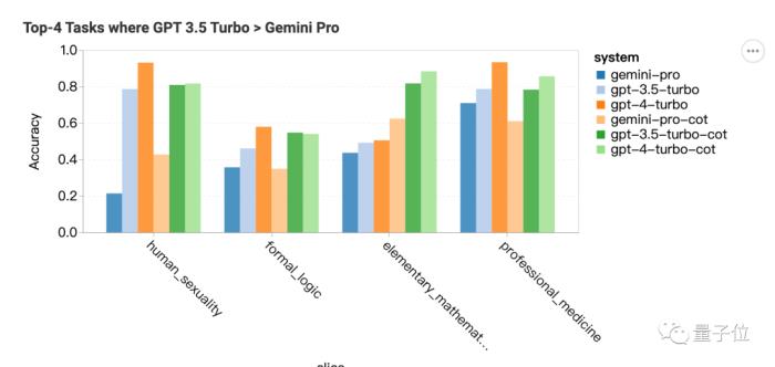 Gemini Pro還不如GPT-3.5,CMU深入對比研究:保證公平透明可重復