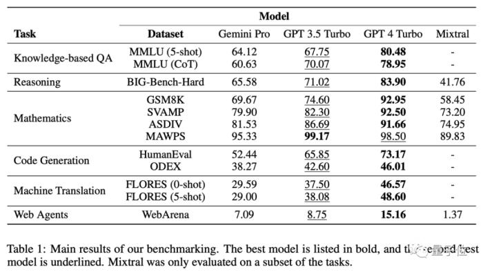 Gemini Pro還不如GPT-3.5,CMU深入對比研究:保證公平透明可重復