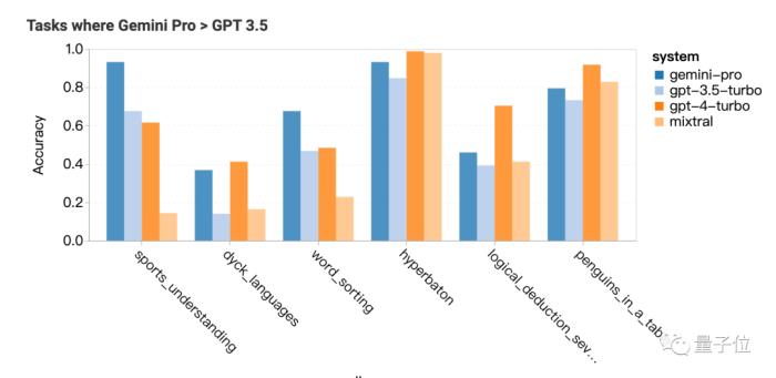 Gemini Pro還不如GPT-3.5，CMU深入對比研究：保證公平透明可重復