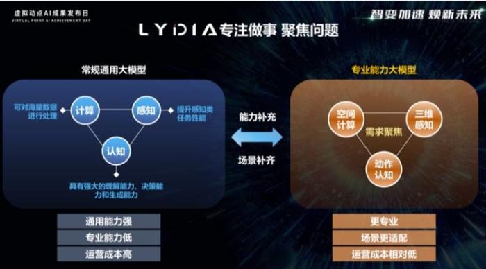 AIGC 生成 3D 人物動作：虛擬動點 LYDIA 動作大模型發布