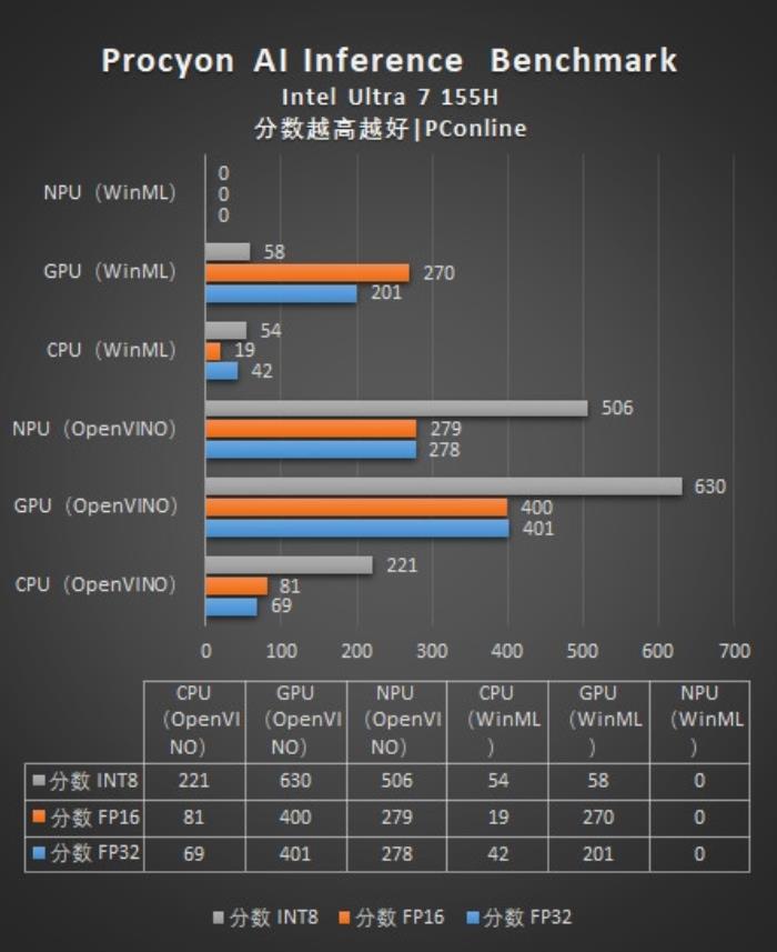 AI勢頭不可阻擋！英特爾酷睿Ultra筆記本NPU能力體驗