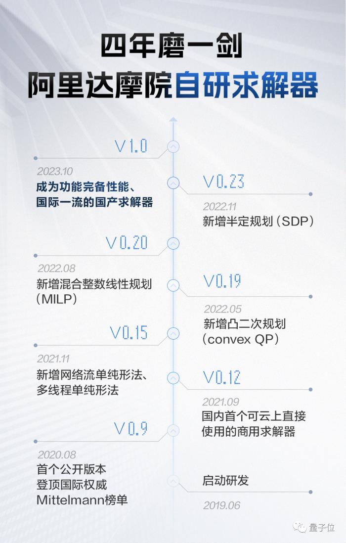 達(dá)摩院“數(shù)學(xué)天團(tuán)”死磕四年,國(guó)產(chǎn)“工業(yè)軟件之芯”發(fā)布1.0版本!