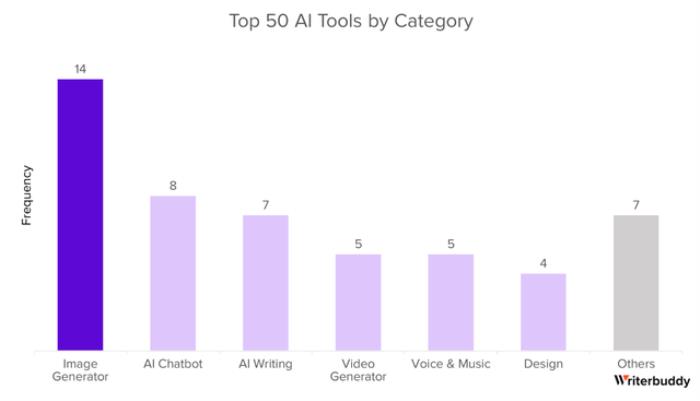 年度最熱AI應用TOP 50,除了ChatGPT還有這么多寶藏