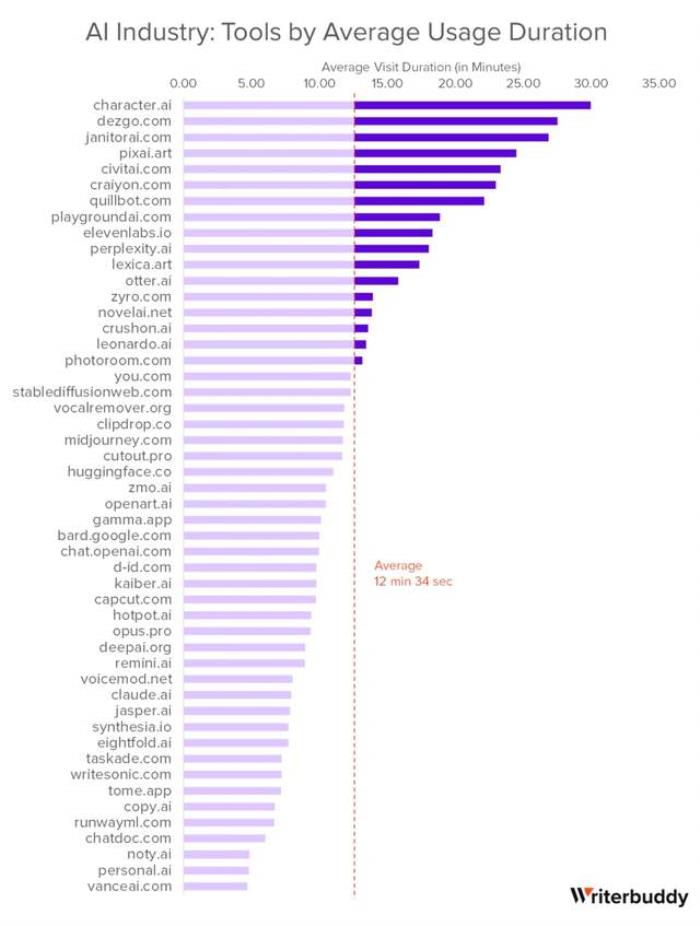 年度最熱AI應用TOP 50,除了ChatGPT還有這么多寶藏