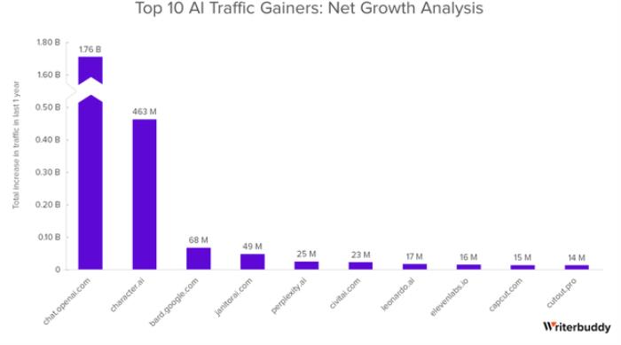 年度最熱AI應用TOP 50,除了ChatGPT還有這么多寶藏