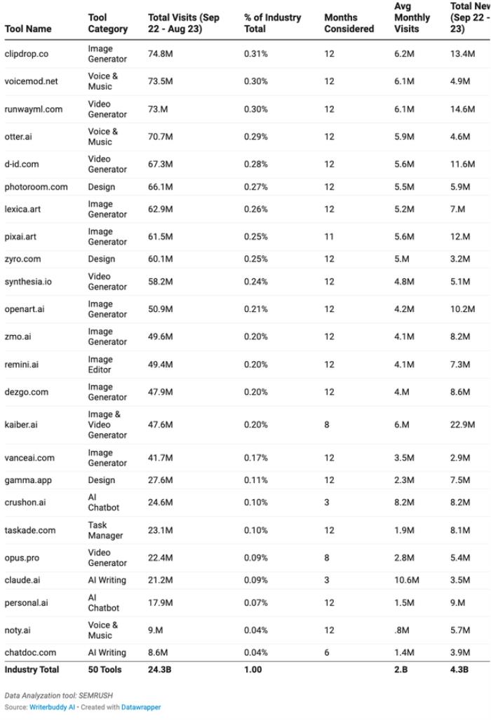 年度最熱AI應用TOP 50,除了ChatGPT還有這么多寶藏