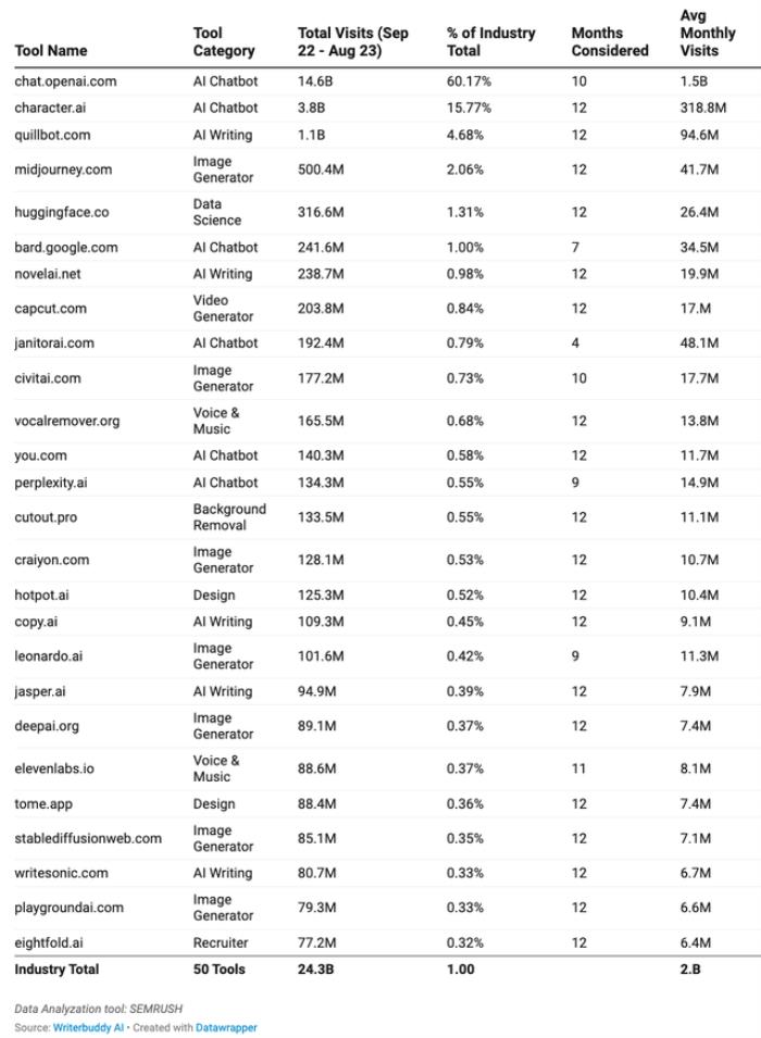 年度最熱AI應用TOP 50，除了ChatGPT還有這么多寶藏