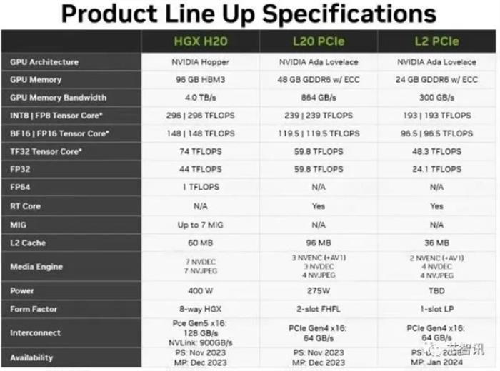 美國態度軟化 NVIDIA AI GPU恢復供給中國：嚴重縮水