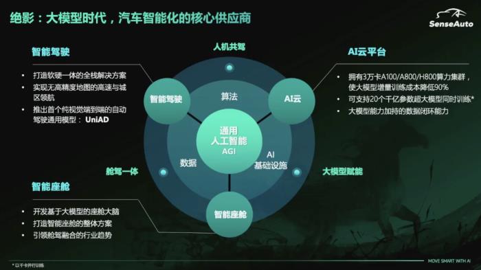 商湯絕影王曉剛:未來一兩年是智能汽車突破關鍵期,大模型是基礎 | MEET2024