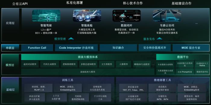 商湯絕影王曉剛:未來一兩年是智能汽車突破關鍵期,大模型是基礎 | MEET2024