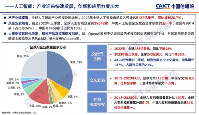 全球第一！中國AI專利申請量獨占64% 論文數也遙遙領先