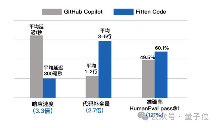 全新免費編程神器！比Copilot快兩倍，準確率高20% | 非十科技發布