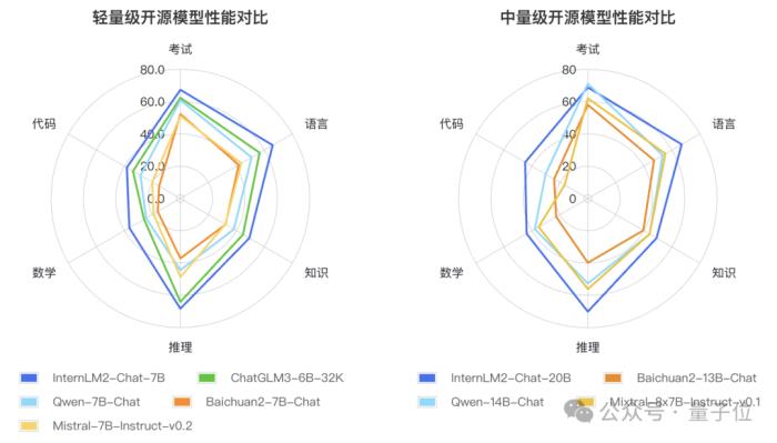 國產開源模型標桿大升級，重點能力比肩ChatGPT！書生·浦語2.0發布，支持免費商用