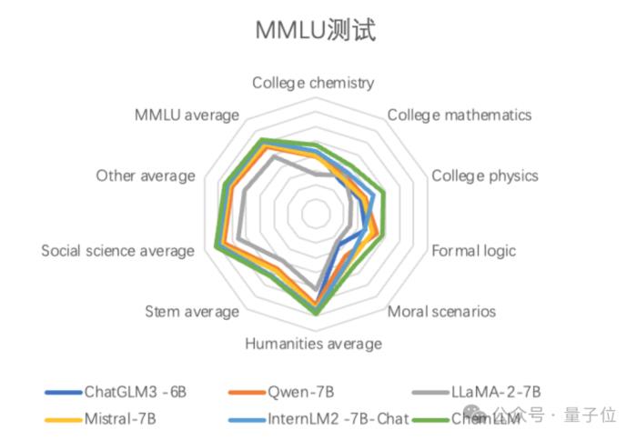 上海AI實驗室開源科學(xué)大模型，理科能力全線提升，免費商用