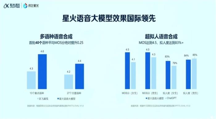 星火語音大模型發布：在首批37個主流語種上超越OpenAI