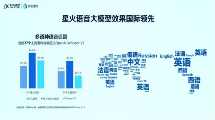 星火語音大模型發布：在首批37個主流語種上超越OpenAI