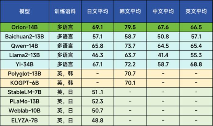 獵戶星空大模型日、韓語能力全球第一：能跟日本人流暢交流