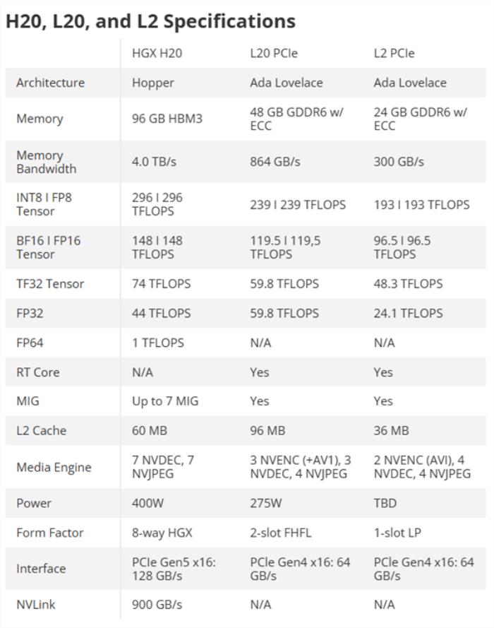阻擊華為！NVIDIA三款中國特供AI GPU來了：精準縮水 美國沒話說