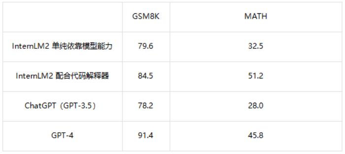 大模型瘋狂 Rush，上海 AI Lab 回歸語言建模本質(zhì)