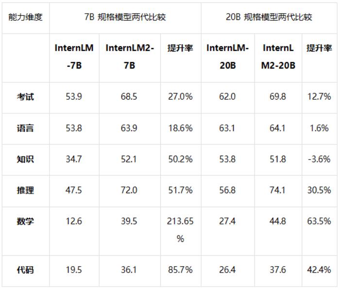 大模型瘋狂 Rush，上海 AI Lab 回歸語言建模本質(zhì)