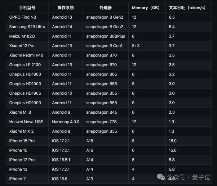 1元=1700000tokens！清華系發布國產Mistral僅2B，老手機都帶得動，GitHub一天斬獲300+星